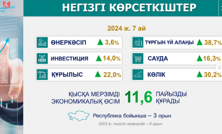 ШЫМКЕНТ ЭКОНОМИКАЛЫҚ ӨСІМ БОЙЫНША РЕСПУБЛИКАДА 3-ОРЫНҒА КӨТЕРІЛДІ