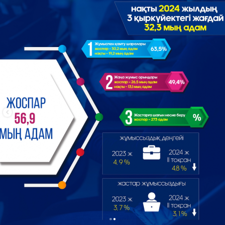 ШЫМКЕНТТЕ 32 МЫҢНАН АСТАМ ТҰРҒЫН ЖҰМЫСПЕН ҚАМТУ ШАРАЛАРЫНА ҚАТЫСТЫ