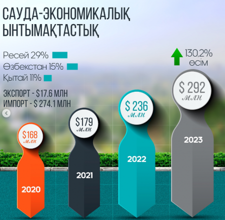 ШЫМКЕНТТЕ ИНВЕСТИЦИЯ КӨЛЕМІ 14 ПАЙЫЗҒА АРТТЫ