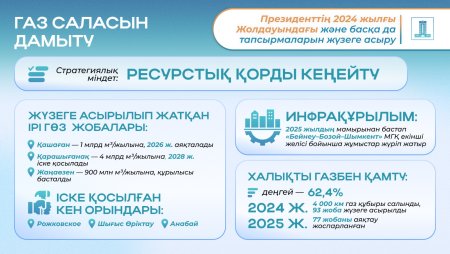 Президенттің 2024 жылғы Жолдауын жүзеге асыру: отын-энергетика кешенін ауқымды жаңғырту қалай жүргізілуде