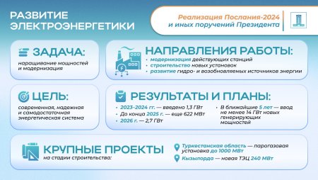 Реализация Послания Президента-2024: как ведется масштабная модернизация топливно-энергетического комплекса