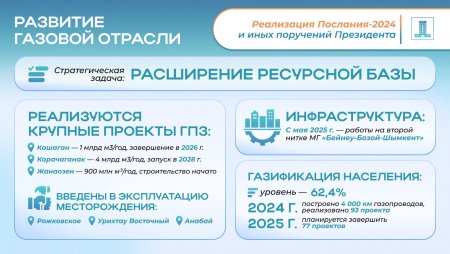 Реализация Послания Президента-2024: как ведется масштабная модернизация топливно-энергетического комплекса