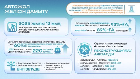 АВТОЖОЛДАРДЫҢ НОРМАТИВТІК ЖАҒДАЙЫ 93%-ҒА ЖЕТКІЗІЛДІ – ПРЕЗИДЕНТ ЖОЛДАУЫНЫҢ ОРЫНДАЛУЫ