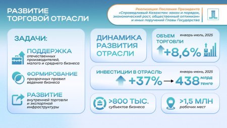 Послание-2024: объем торговли вырос на 8,6%, в отрасли занято 1,5 млн человек
