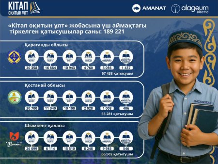 Шымкентте «Кітап оқитын ұлт» жобасына 67 мыңға жуық адам қатысуға тіркелді