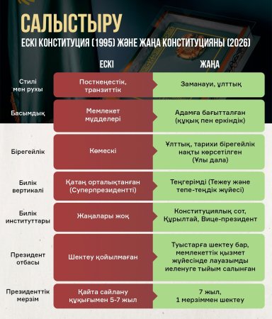 ҚАЗАҚСТАННЫҢ ЖАҢА КОНСТИТУЦИЯСЫ: ЕСКІ МЕН ЖАҢАНЫ САЛЫСТЫРУ