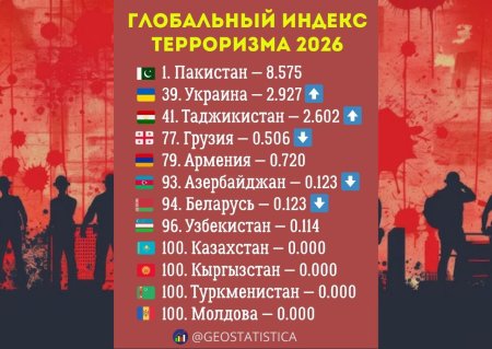 Казахстан, Кыргызстан, Туркменистан и Молдова названы самыми безопасными странами