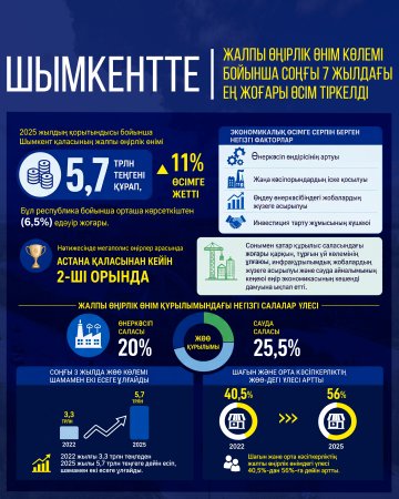 В ШЫМКЕНТЕ ЗАФИКСИРОВАН РЕКОРДНЫЙ ЗА 7 ЛЕТ РОСТ ВРП