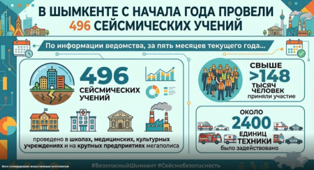 Готовность как образ жизни: Шымкент провёл 496 сейсмических тренировок за пять месяцев