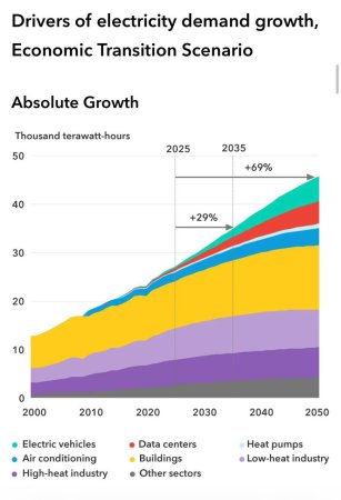 Вышедший на этой неделе прогноз BloombergNEF (New Energy Outlook 2026) фактически подтвердил: мир вступил в новую эпоху — «Век электричества», и как это связано со своевременностью решения по строительству АЭС в Казахстане.