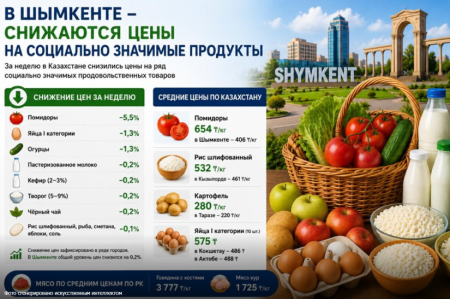 Сезонное снижение цен охватило Шымкент и ещё несколько городов Казахстана