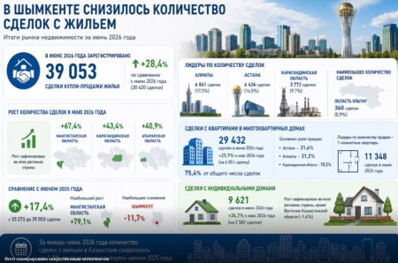 Рынок жилья Казахстана показал резкий рост в июне, но Шымкент выбился из общего тренда