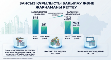 Шымкент қаласында заңсыз құрылысқа қарсы күрес жаңа белеңге шықты: биылғы жылы 74,3 миллион теңге айыппұл салынды