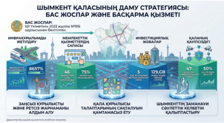 Шымкент болашаққа қадам жасайды: Бас жоспарға өзгерістер және қала дамуының жаңа кезеңі
