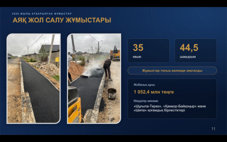 ШЫМКЕНТТІҢ АБАЙ АУДАНЫНДА 35 КӨШЕДЕ АЯҚЖОЛ САЛУҒА 1 МИЛЛИАРД ТЕҢГЕДЕН АСТАМ ҚАРАЖАТ ҚАРАСТЫРЫЛҒАН