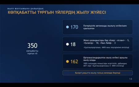 АБАЙ АУДАНЫНДАҒЫ 162 КӨПҚАБАТТЫ ҮЙ ЖЫЛЫТУ МАУСЫМЫНА ТОЛЫҚ ДАЙЫНДАЛДЫ