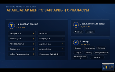 АБАЙ АУДАНЫНДА 11 ОЙЫН АЛАҢШАСЫ МЕН 6 ГҮЛЗАР ПАЙДАЛАНУҒА БЕРІЛДІ